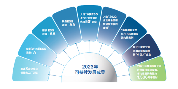 【集團(tuán)新聞】中集車(chē)輛2023年ESG報(bào)告發(fā)布 ，以綠色發(fā)展激發(fā)新質(zhì)生產(chǎn)力