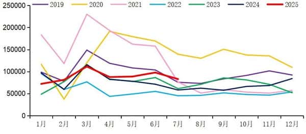 【重卡新聞】重汽再破2萬(wàn) 解放/東風(fēng)超1.4萬(wàn)！7月重卡銷(xiāo)8.3萬(wàn)輛
