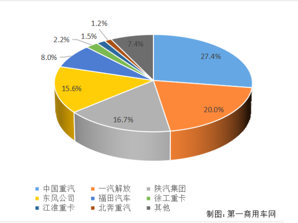 【重卡新聞】重卡11月銷6.9萬輛！新能源延續(xù)一貫良好勢頭