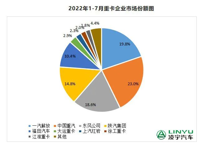【重卡新聞】7月重卡銷量再迎低潮，9月有望大幅回暖？