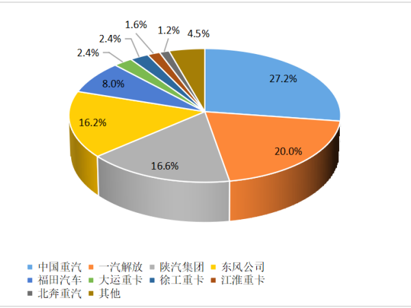 【重卡新聞】12月重卡銷8.1萬輛！“甩尾效應(yīng)”之下大幅上漲