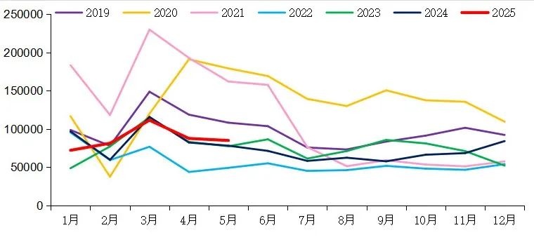 【重卡新聞】5月重卡銷8.5萬輛！實現(xiàn)“兩連漲”！